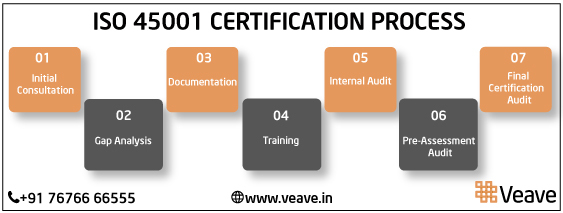ISO 45001 Certification Bangalore