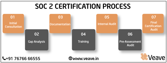 SOC 2  Certification Visakhapatnam