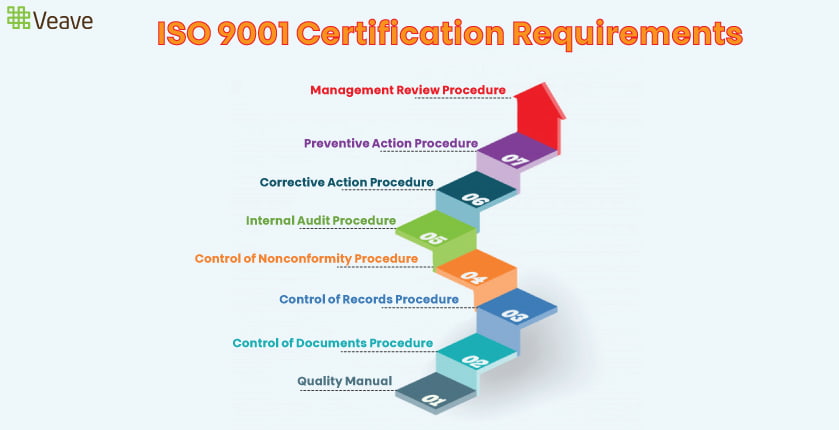 Requirements of ISO 9001 certification