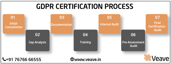 GDPR Certification Ahmedabad