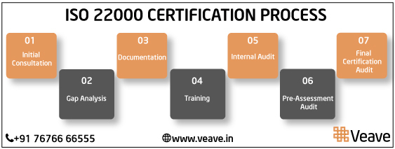 ISO 22000 Certification Muscat